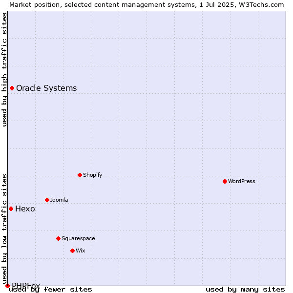 Market position of Oracle Systems vs. Hexo vs. PHPFox