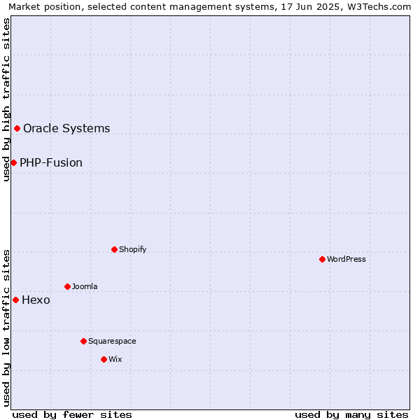 Market position of Oracle Systems vs. Hexo vs. PHP-Fusion