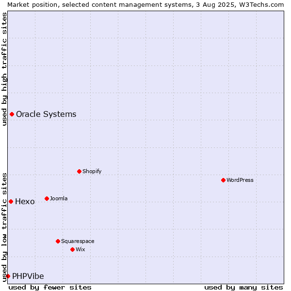 Market position of Oracle Systems vs. Hexo vs. PHPVibe