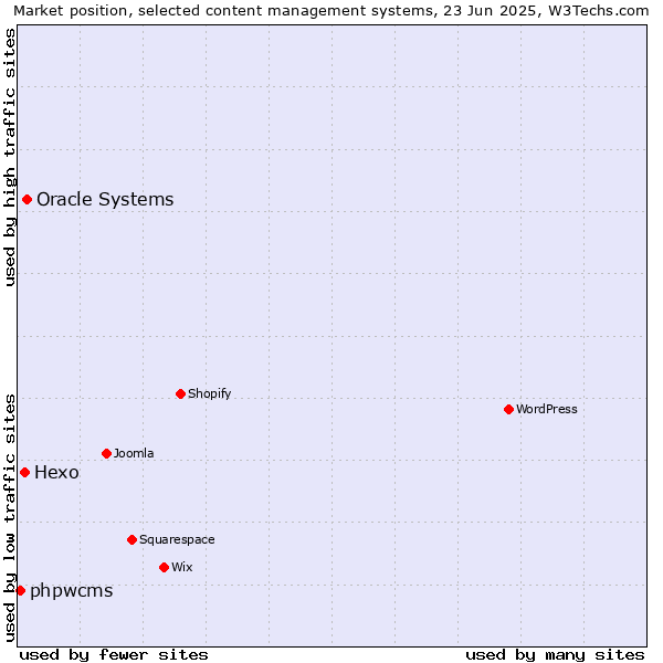Market position of Oracle Systems vs. Hexo vs. phpwcms