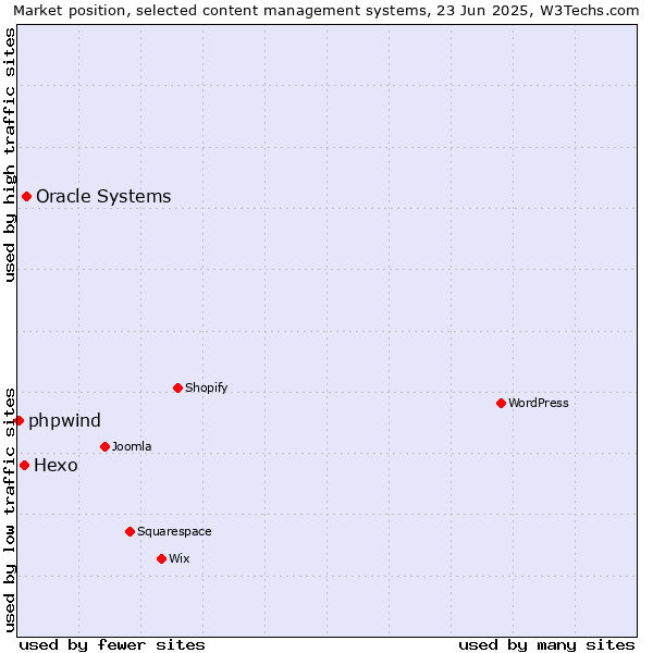 Market position of Oracle Systems vs. Hexo vs. phpwind