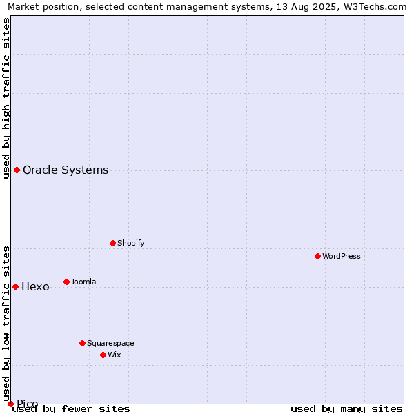 Market position of Oracle Systems vs. Hexo vs. Pico