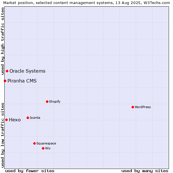 Market position of Oracle Systems vs. Hexo vs. Piranha CMS