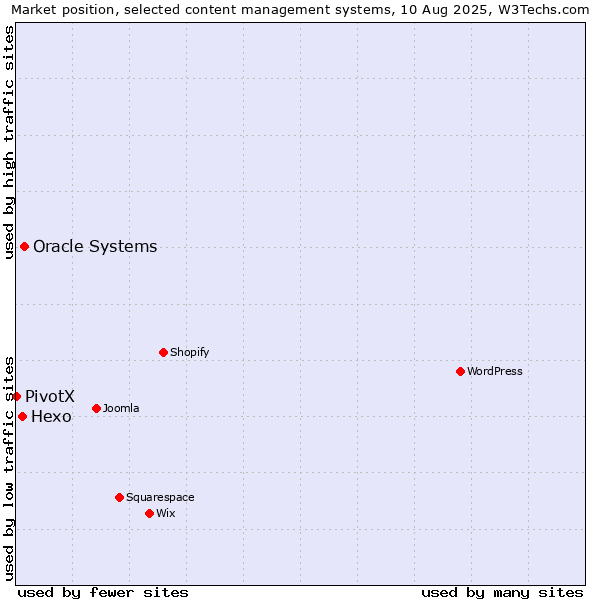 Market position of Oracle Systems vs. Hexo vs. PivotX
