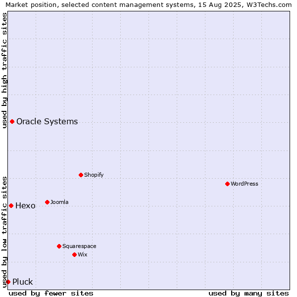 Market position of Oracle Systems vs. Hexo vs. Pluck