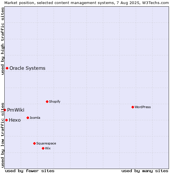 Market position of Oracle Systems vs. Hexo vs. PmWiki