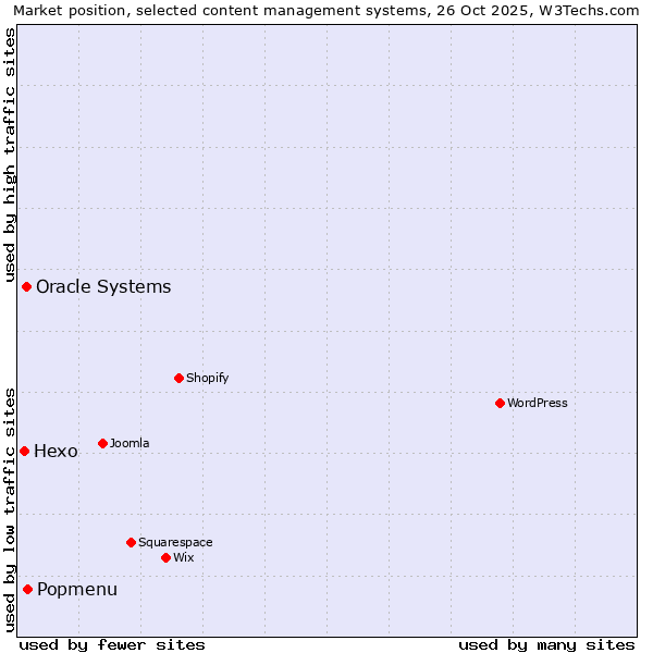 Market position of Popmenu vs. Oracle Systems vs. Hexo