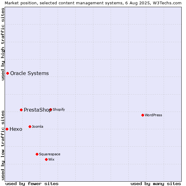 Market position of PrestaShop vs. Oracle Systems vs. Hexo