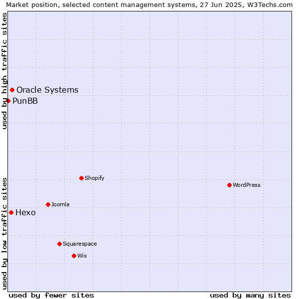 Market position of Oracle Systems vs. Hexo vs. PunBB