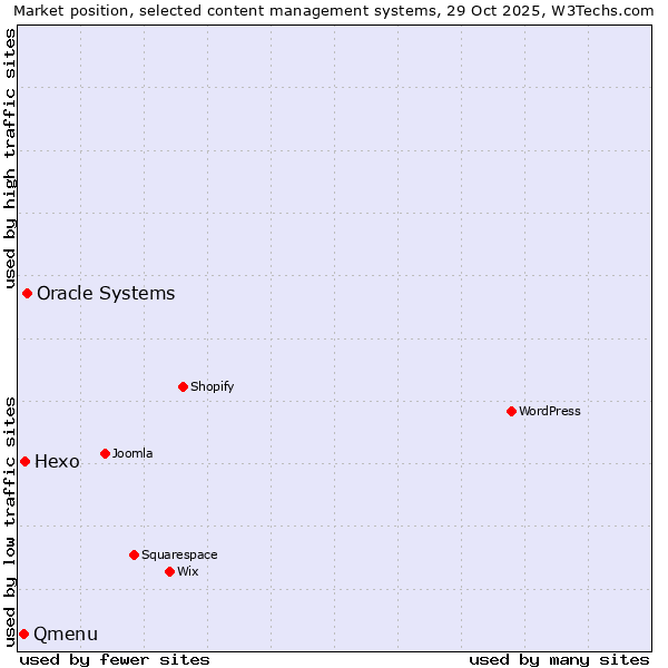 Market position of Oracle Systems vs. Hexo vs. Qmenu