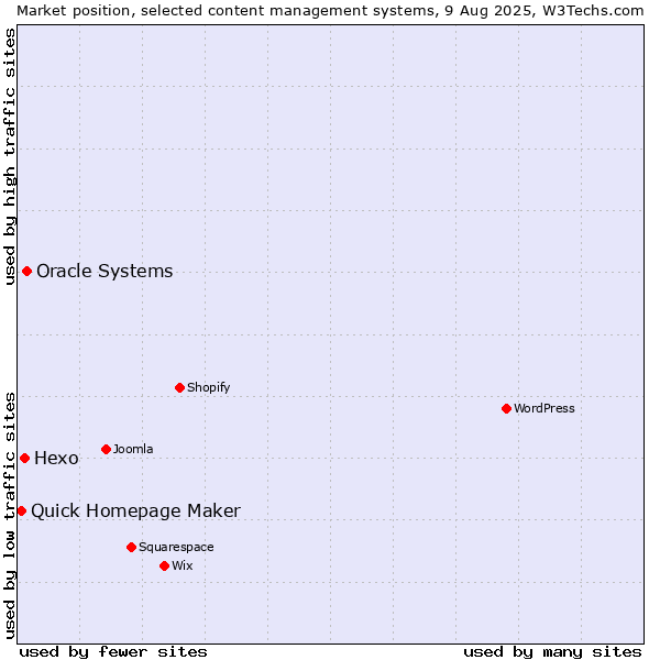 Market position of Oracle Systems vs. Hexo vs. Quick Homepage Maker