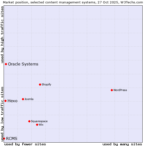 Market position of Oracle Systems vs. Hexo vs. RCMS
