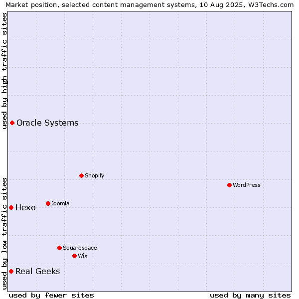 Market position of Oracle Systems vs. Hexo vs. Real Geeks