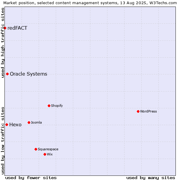 Market position of Oracle Systems vs. Hexo vs. redFACT