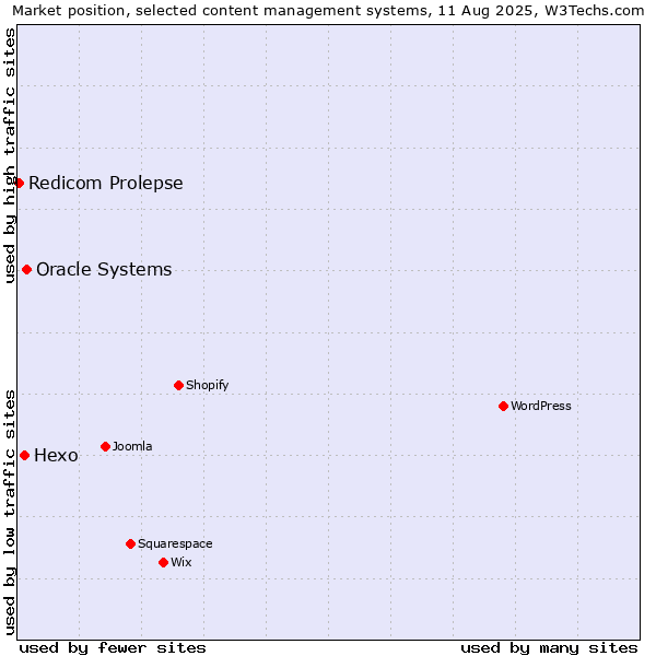 Market position of Oracle Systems vs. Hexo vs. Redicom Prolepse