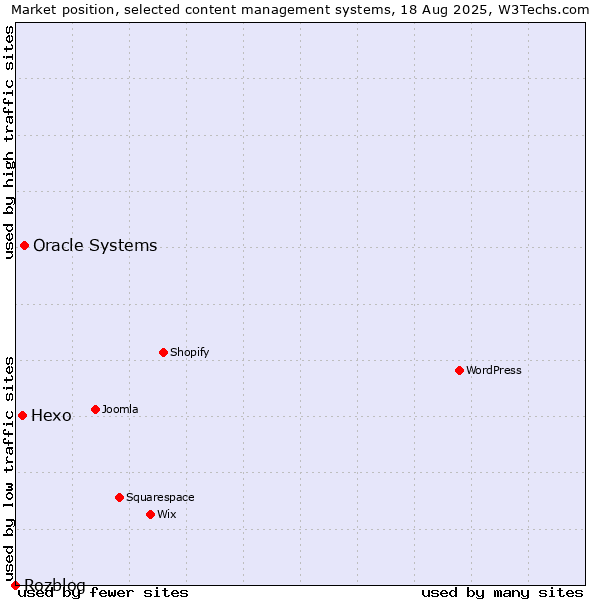 Market position of Oracle Systems vs. Hexo vs. Rozblog