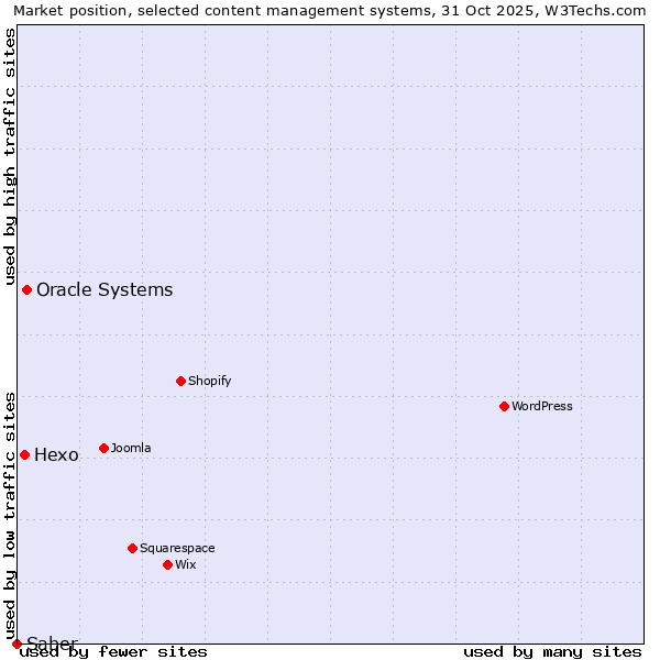 Market position of Oracle Systems vs. Hexo vs. Saber