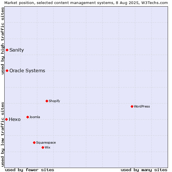 Market position of Oracle Systems vs. Sanity vs. Hexo