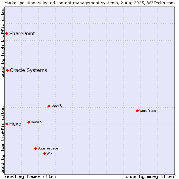 Market position of Oracle Systems vs. SharePoint vs. Hexo