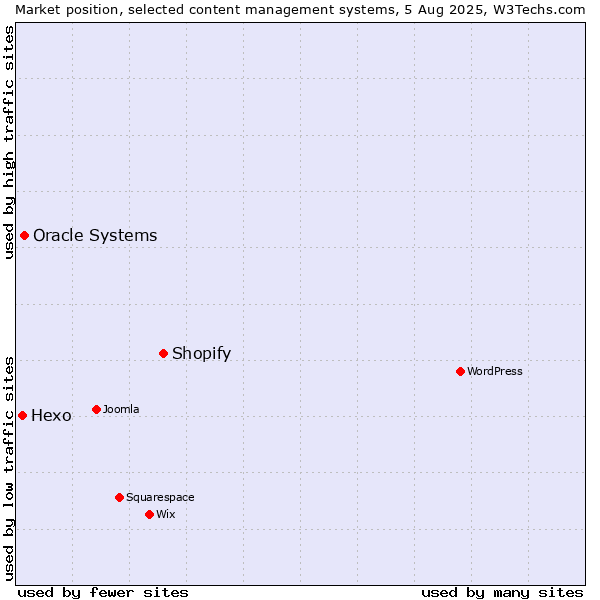 Market position of Shopify vs. Oracle Systems vs. Hexo