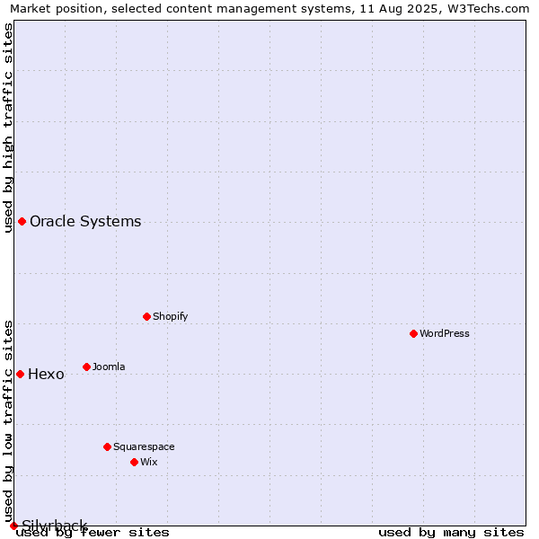 Market position of Oracle Systems vs. Hexo vs. Silvrback
