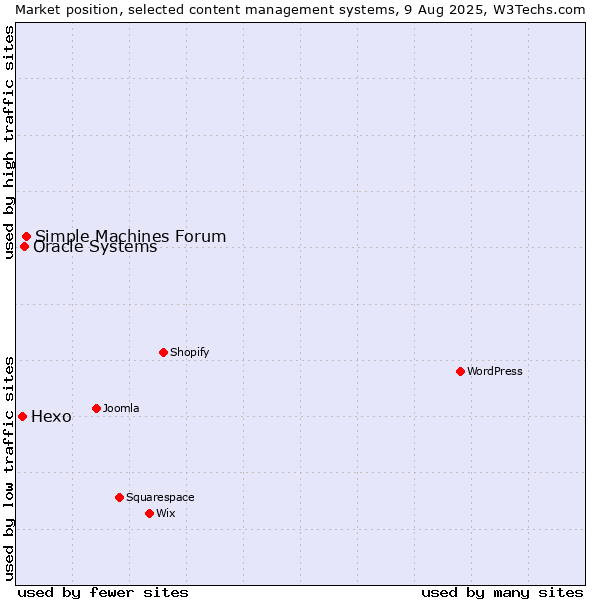 Market position of Simple Machines Forum vs. Oracle Systems vs. Hexo