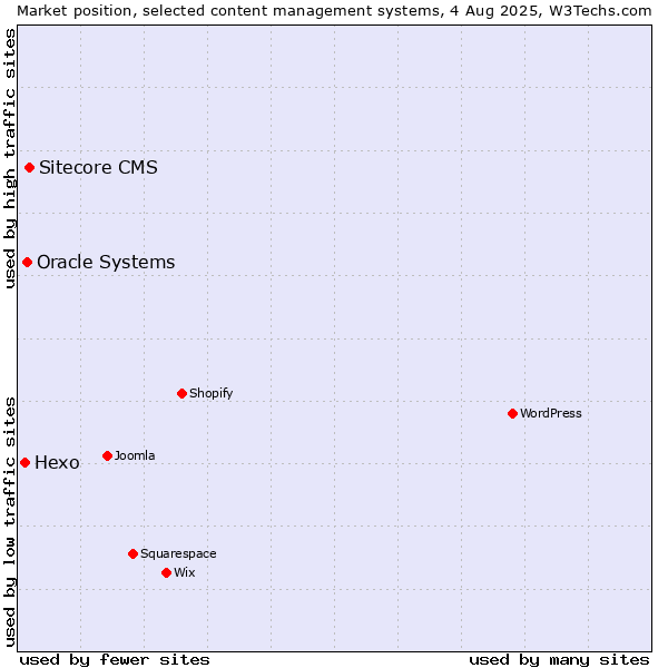 Market position of Sitecore CMS vs. Oracle Systems vs. Hexo