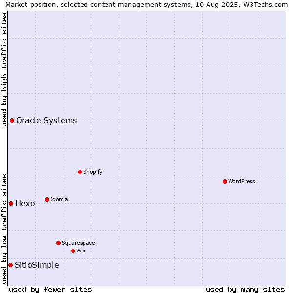 Market position of Oracle Systems vs. Hexo vs. SitioSimple