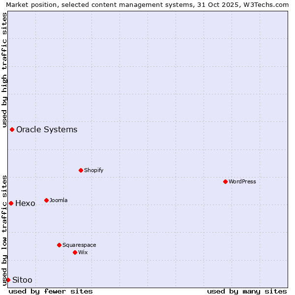 Market position of Oracle Systems vs. Hexo vs. Sitoo