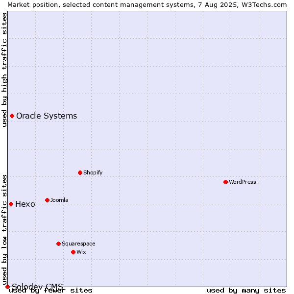Market position of Oracle Systems vs. Hexo vs. Solodev CMS