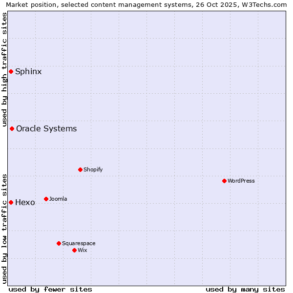 Market position of Oracle Systems vs. Sphinx vs. Hexo