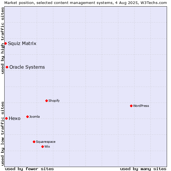 Market position of Oracle Systems vs. Hexo vs. Squiz Matrix