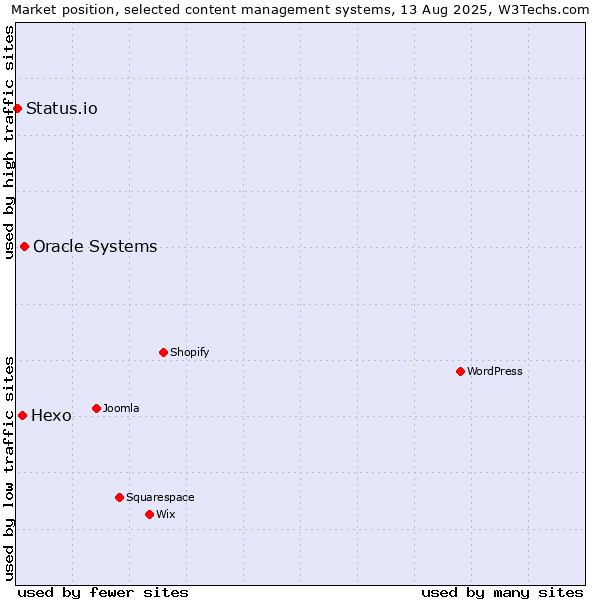 Market position of Oracle Systems vs. Hexo vs. Status.io