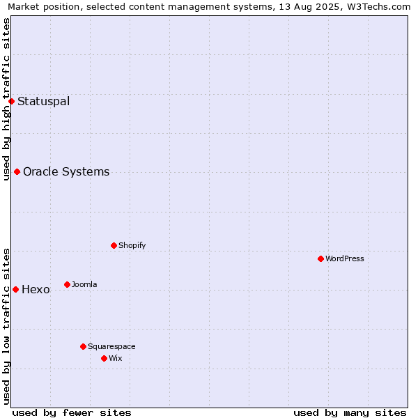 Market position of Oracle Systems vs. Hexo vs. Statuspal