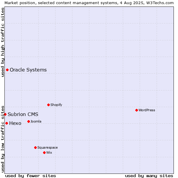 Market position of Oracle Systems vs. Hexo vs. Subrion CMS