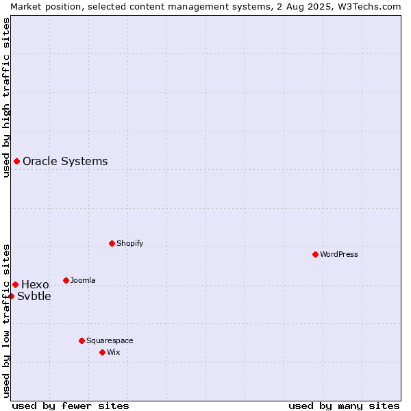 Market position of Oracle Systems vs. Hexo vs. Svbtle