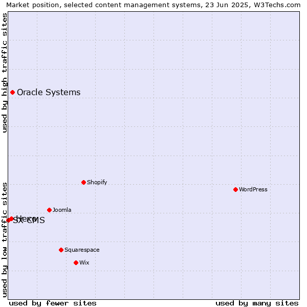 Market position of Oracle Systems vs. Hexo vs. SX CMS