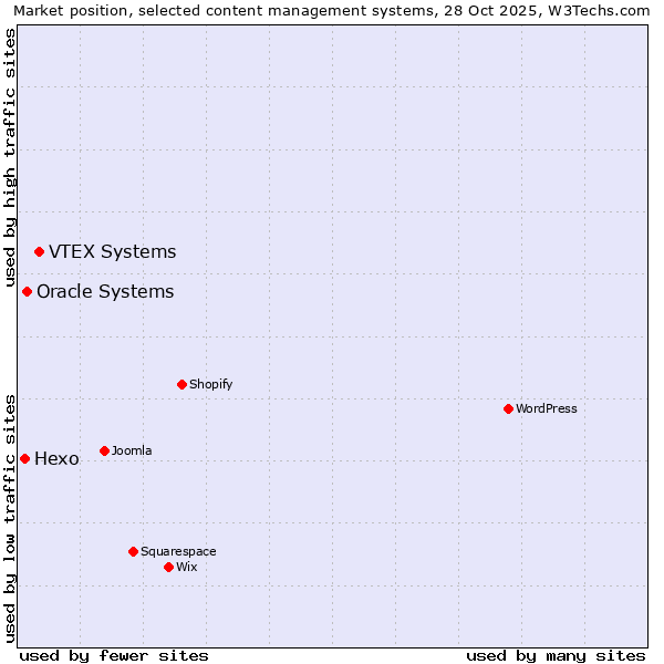 Market position of VTEX Systems vs. Oracle Systems vs. Hexo