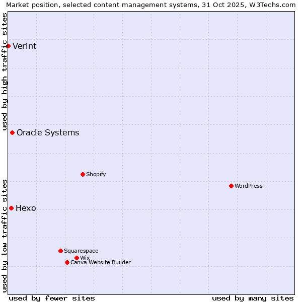 Market position of Oracle Systems vs. Hexo vs. Verint