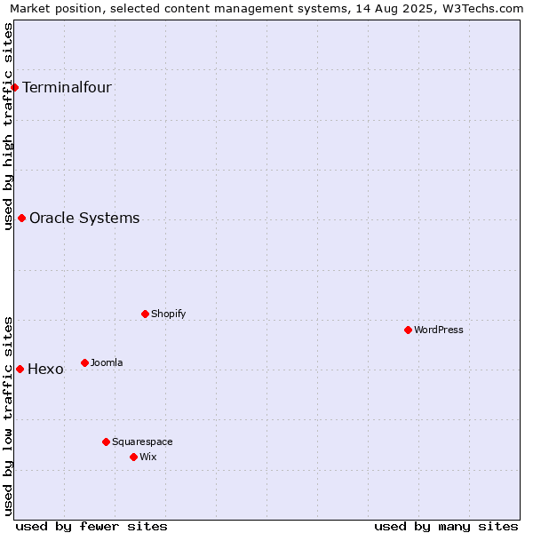 Market position of Oracle Systems vs. Hexo vs. Terminalfour
