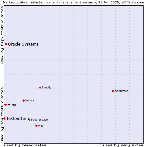 Market position of Oracle Systems vs. Hexo vs. Textpattern