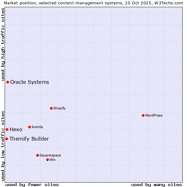Market position of Oracle Systems vs. Hexo vs. Themify Builder