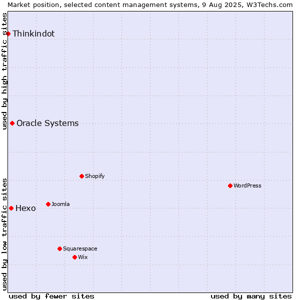 Market position of Oracle Systems vs. Hexo vs. Thinkindot