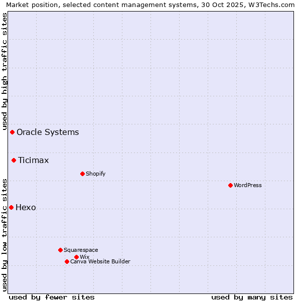 Market position of Ticimax vs. Oracle Systems vs. Hexo