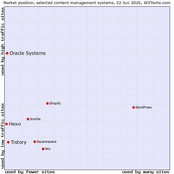 Market position of Tistory vs. Oracle Systems vs. Hexo