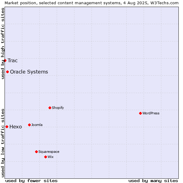 Market position of Oracle Systems vs. Hexo vs. Trac