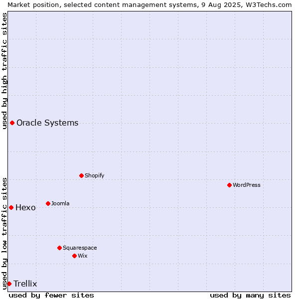 Market position of Oracle Systems vs. Hexo vs. Trellix