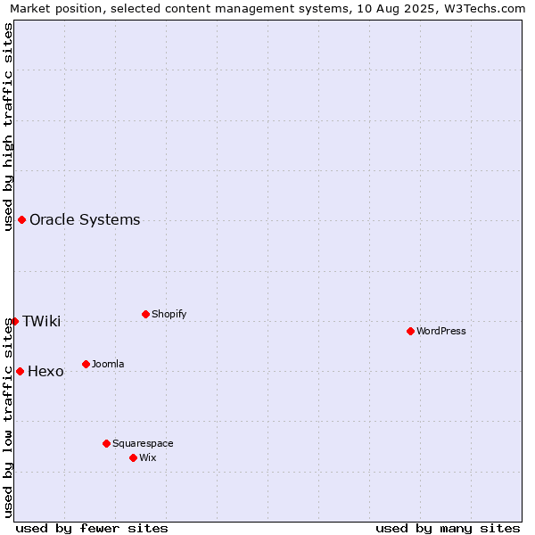 Market position of Oracle Systems vs. Hexo vs. TWiki