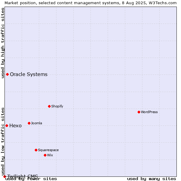Market position of Oracle Systems vs. Hexo vs. Twilight CMS