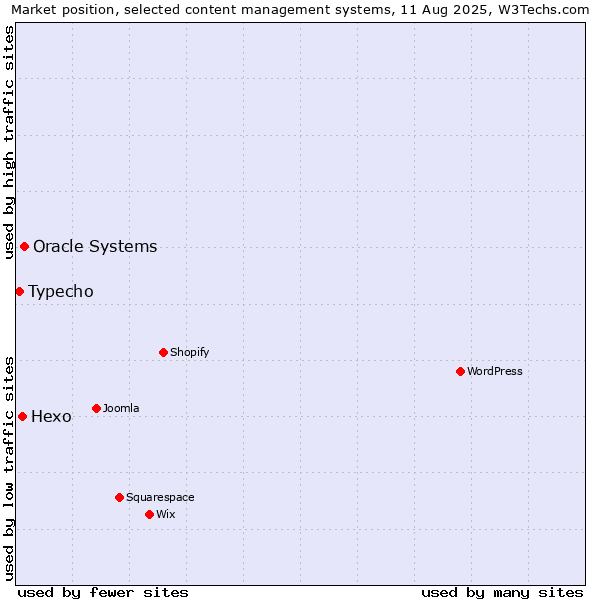 Market position of Oracle Systems vs. Hexo vs. Typecho